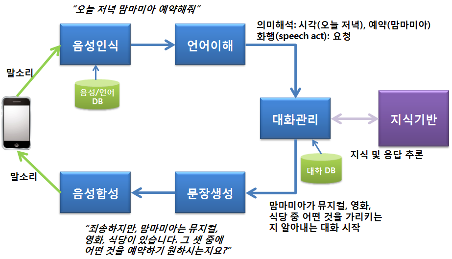 대화형 자연어 처리 기술의 구성 및 응용 사례