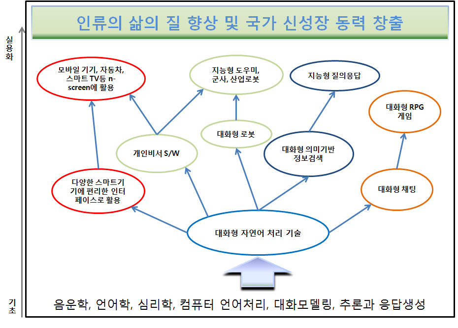 대화형 자연어 처리 기술의 활용분야