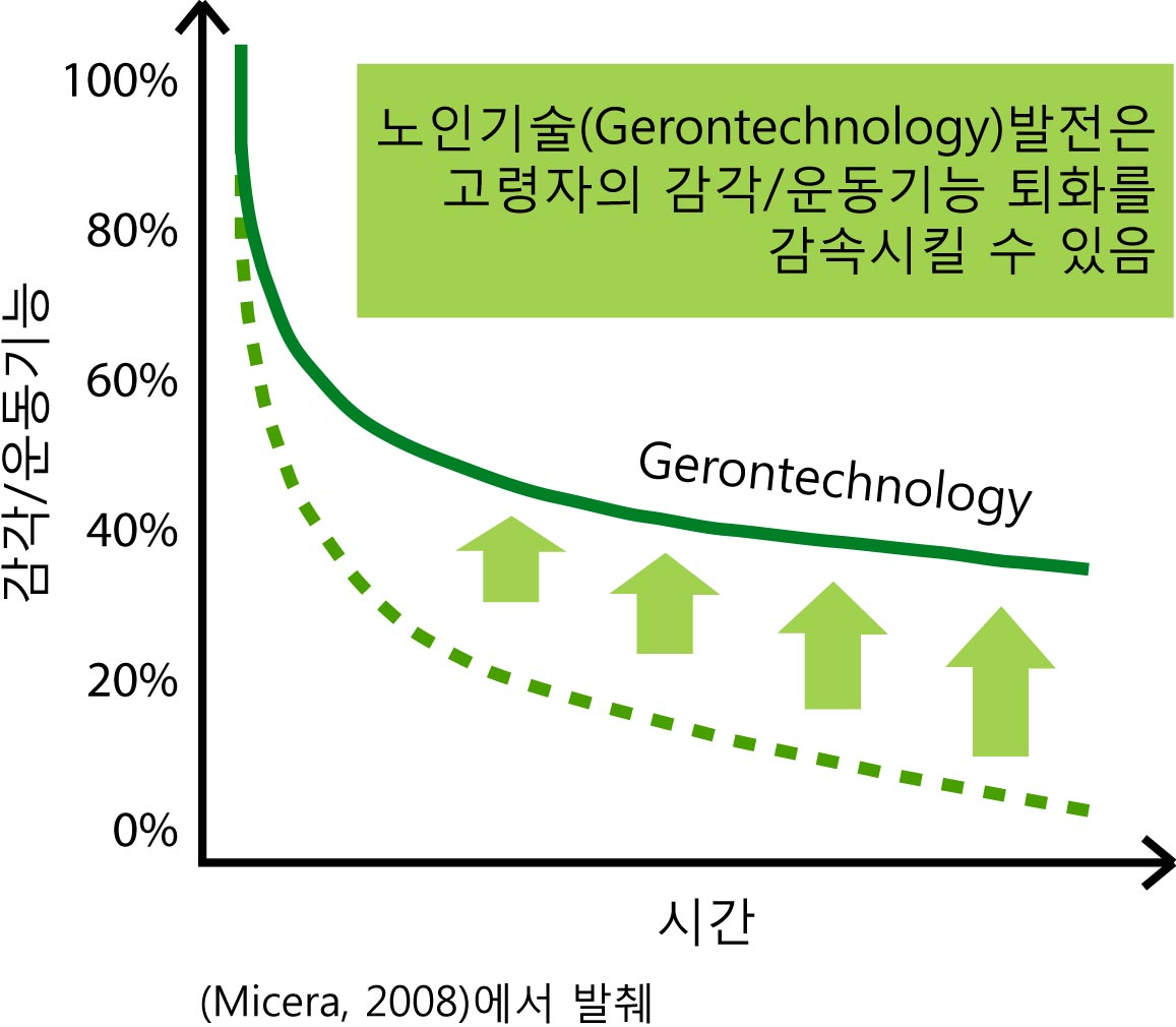 노인기술 발전에 따른 고령자의 감각/운동기능 향상