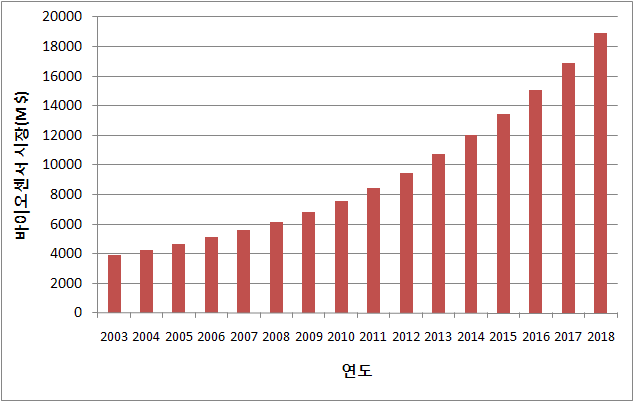 바이오센서 세계시장 규모