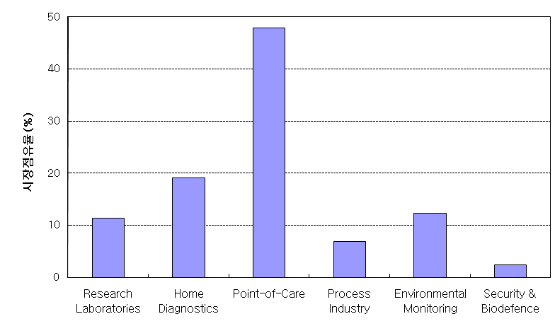 응용별 바이오센서 세계시장 비율 (2007년)