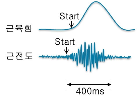 근육힘이 변함에 따른 근전도