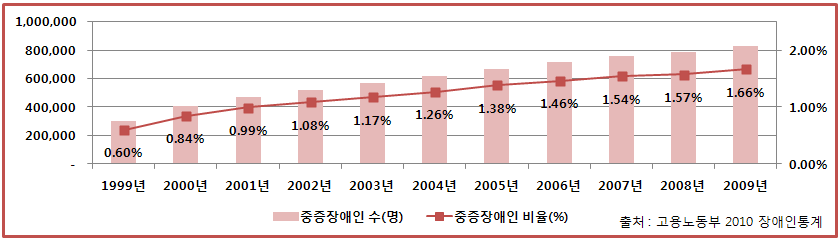 장애인구 비율 현황