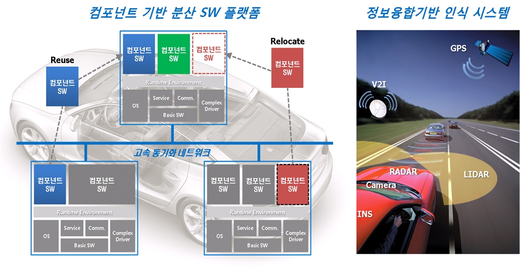 자율주행자동차 소프트웨어 플랫폼 및 센서정보융합 시스템