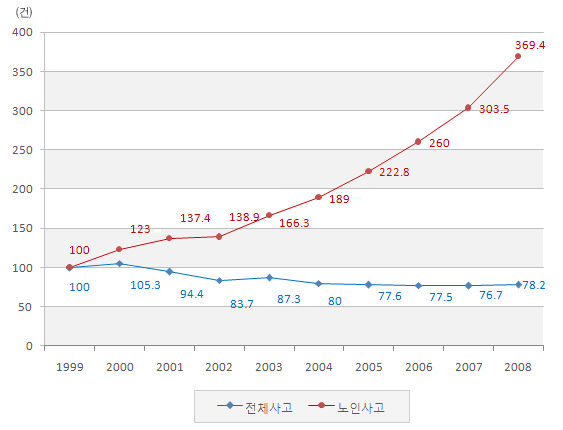 1999년 기준 10년간 교통사고 현황