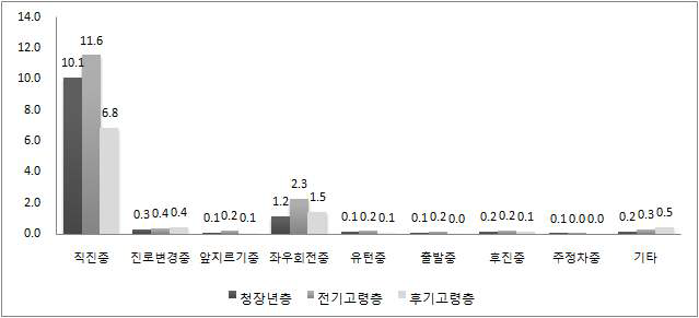 연령대별 10만명당 행동유형별 교통사고 사망발생