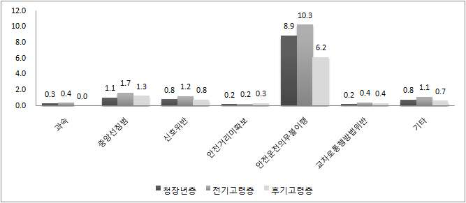 연령대별 10만명당 법규위반별 교통사고 사망발생