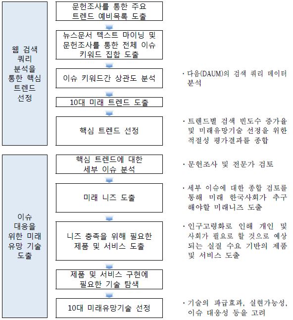 2013 KISTEP 10대 미래 이슈 및 유망기술 선정 절차