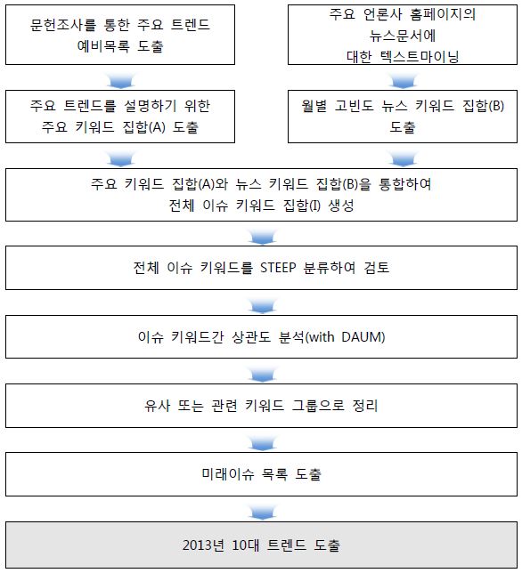 10대 트렌드 도출 프로세스