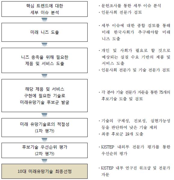 10대 미래유망기술 도출 프로세스