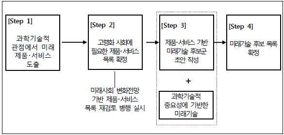 미래기술 후보 도출 절차