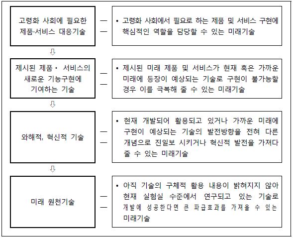 고령화 사회 대응을 위한 미래 기술 도출 세부절차