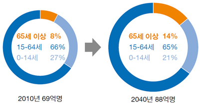 세계 인구구조 변화