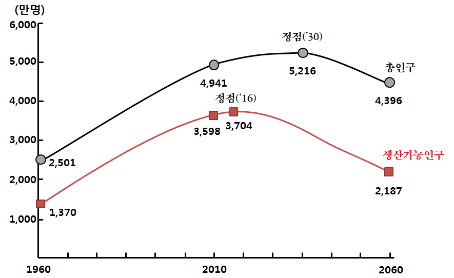 총인구·생산가능인구 전망