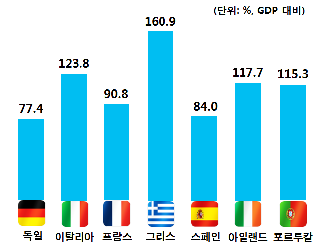 2013년 유로존 주요국 국가부채 전망