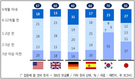 SNS 서비스 가입 시점