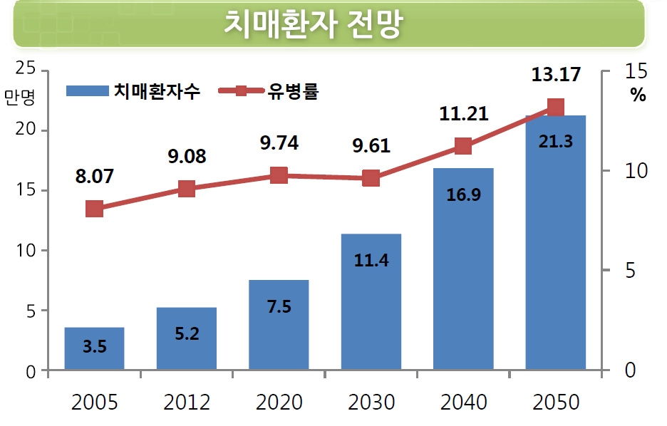 치매환자 전망