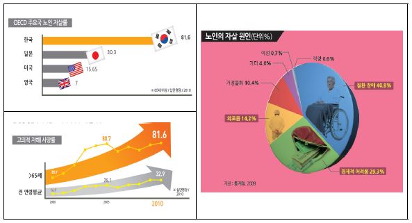 노인자살 현황 및 원인