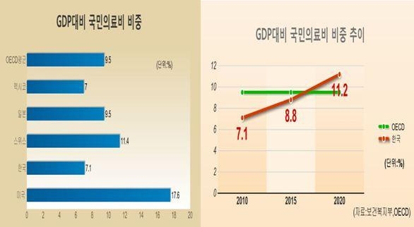 GDP 대비 국민의료비 비중 추이