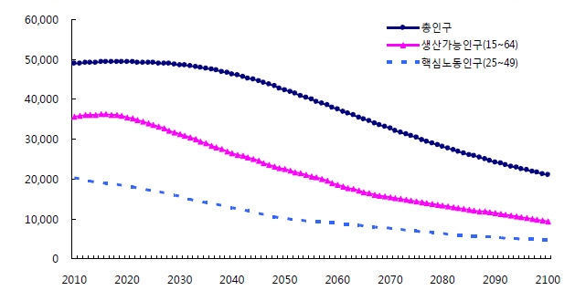 생산가능인구 변동 전망(2010~2100)