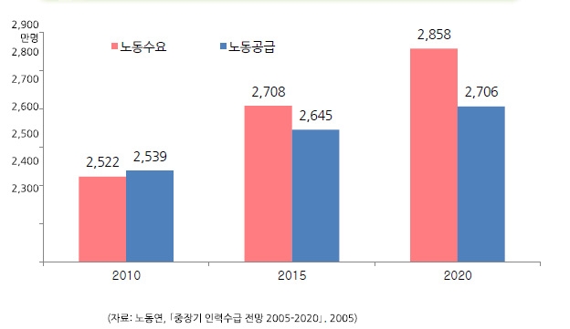 중장기 인력수급 전망(2010~2020)