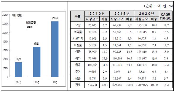 고령친화산업 시장전망