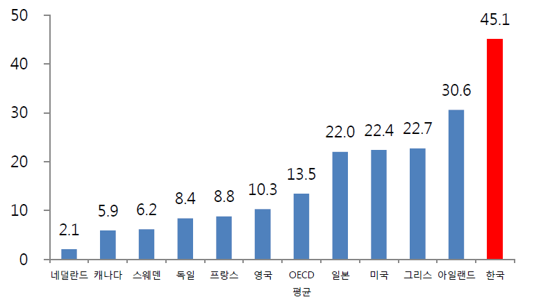 주요 OECD 국가의 노인 빈곤율