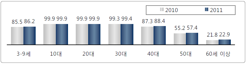 연령별 인터넷 이용률