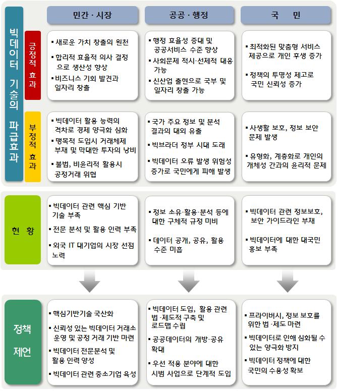 빅데이터 기술영향평가 결과 요약