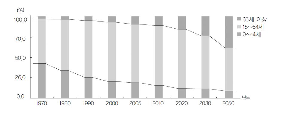 연령 계층별 인구 구성비 추이