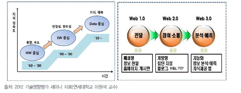 과학·IT 패러다임의 진화