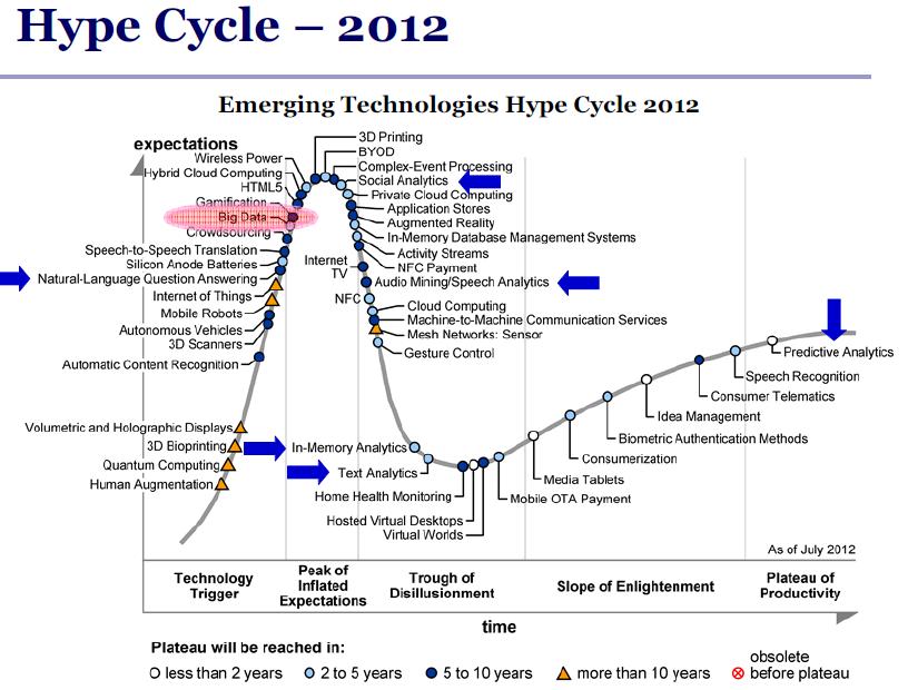 2012 Hype Cycle for Emerging Technology (가트너)