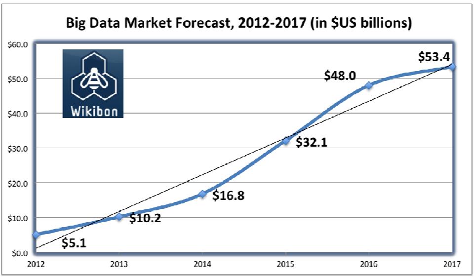빅데이터 시장 규모 전망
