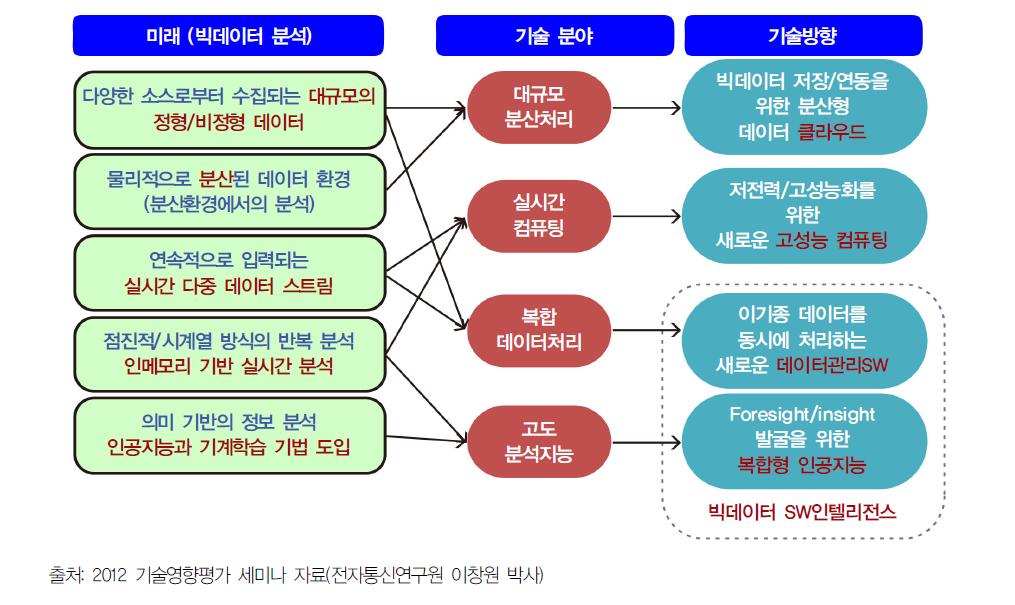 빅데이터 기술의 연구방향