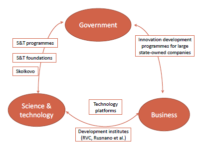러시아의 과학기술-정부-산업의 트리플 헬릭스 구축