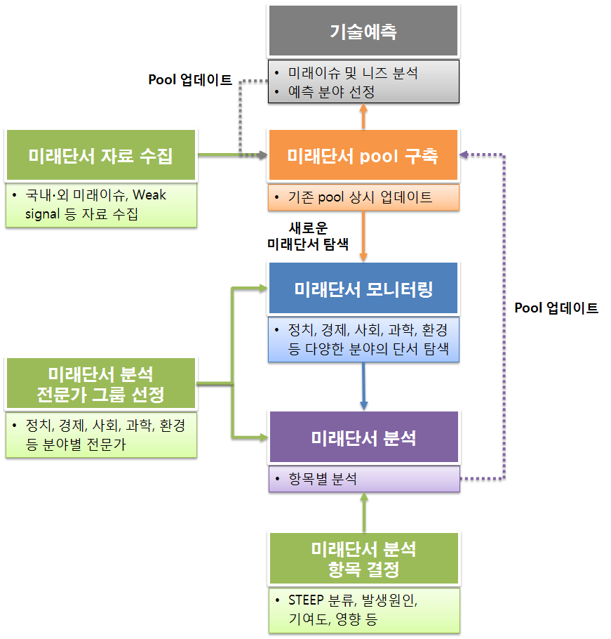 미래단서 모니터링 및 분석 절차