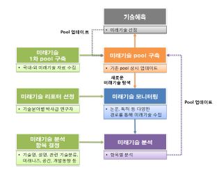 미래기술 모니터링 및 분석 절차