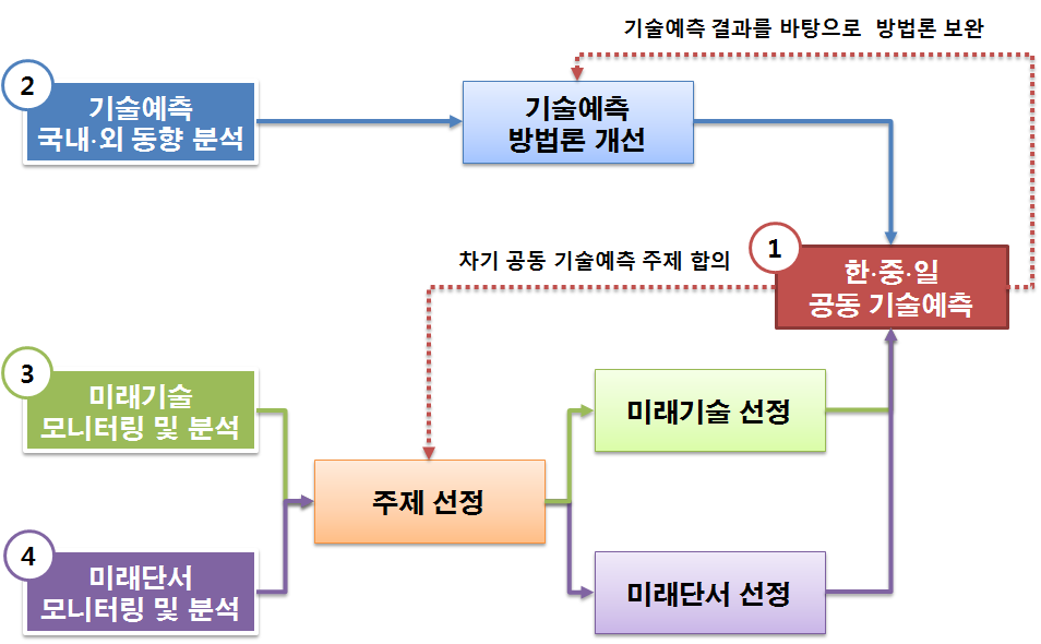 연구 추진체계