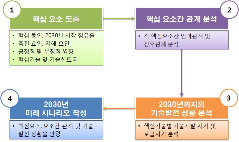 신재생에너지 미래 시나리오 작성 절차