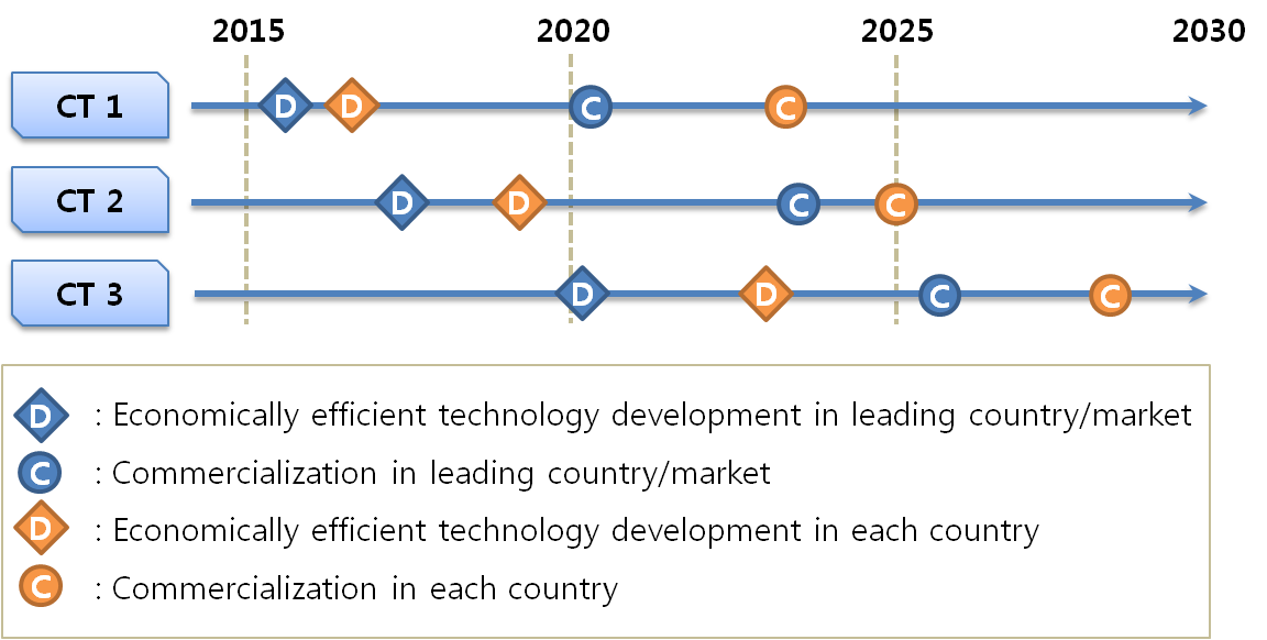 Critical Technology milestones