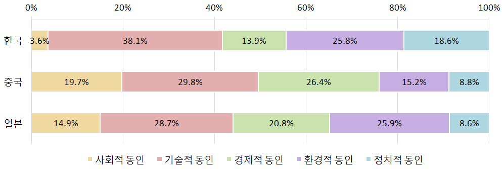 신재생에너지 개발을 위한 주요 동인 영향력 응답