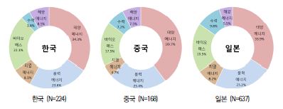 응답자의 신재생에너지 전문영역 분포