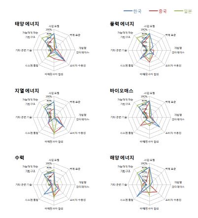 각 영역의 채택 촉진을 위한 요인별 잠재적 영향