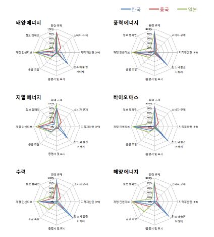 각 영역의 채택 촉진을 위한 공공정책별 잠재적 영향