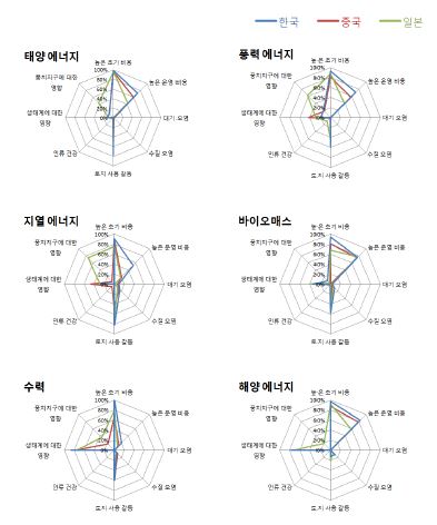 신재생에너지의 부정적 영향