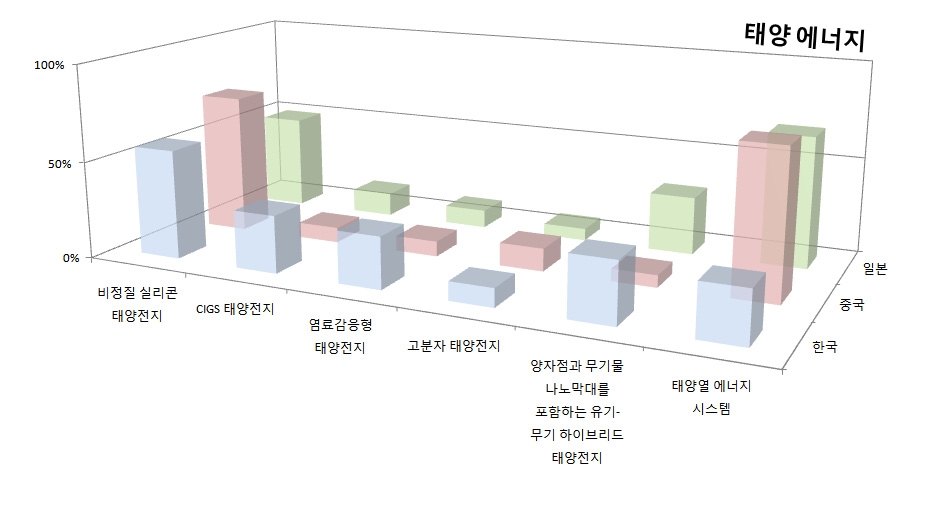 3개국 핵심기술(태양에너지)