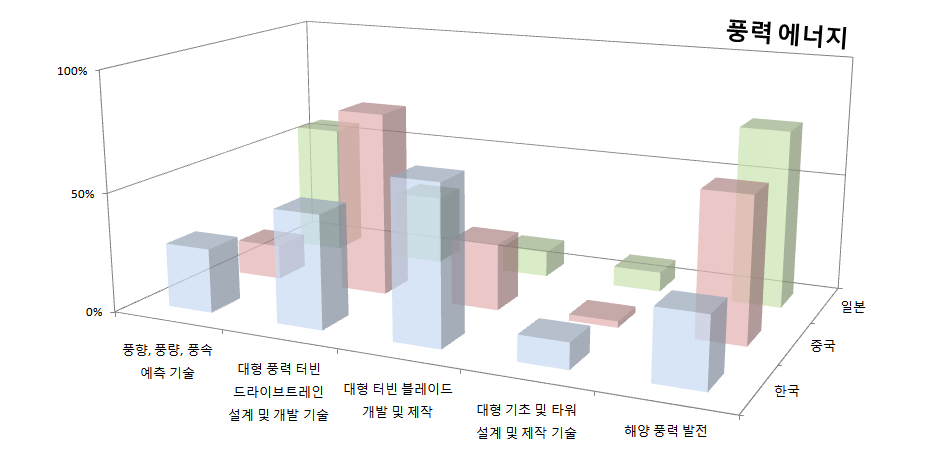 3개국 핵심기술(풍력에너지)