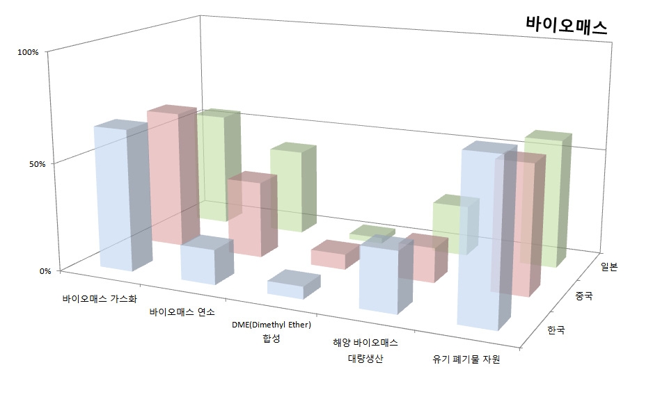 3개국 핵심기술(바이오매스)