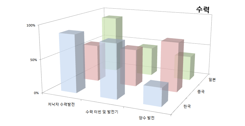 3개국 핵심기술(수력)