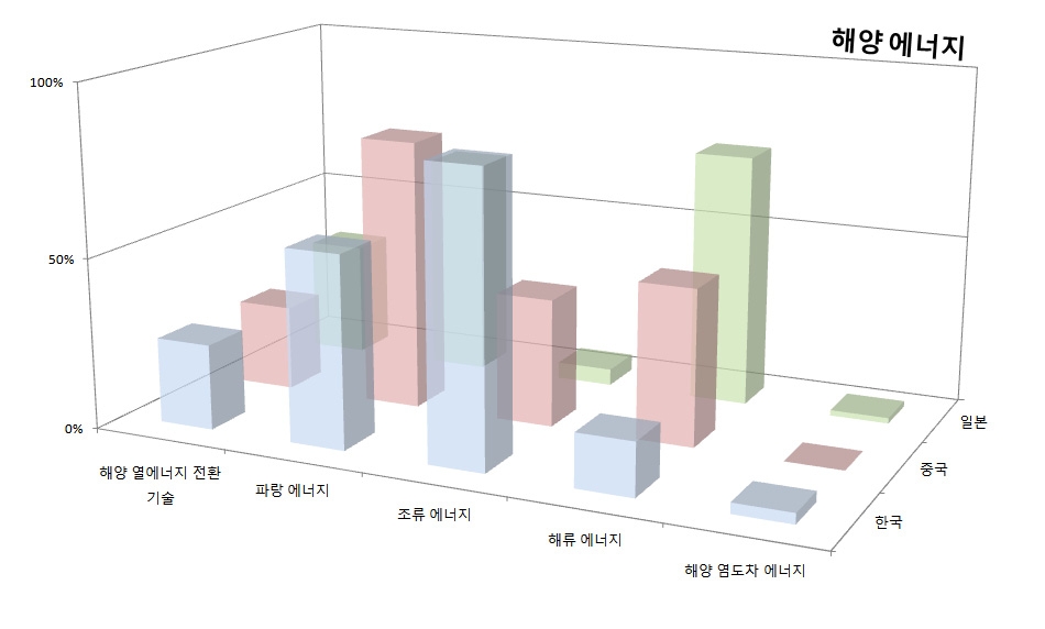 3개국 핵심기술(해양에너지)